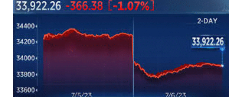 Stock Market Today